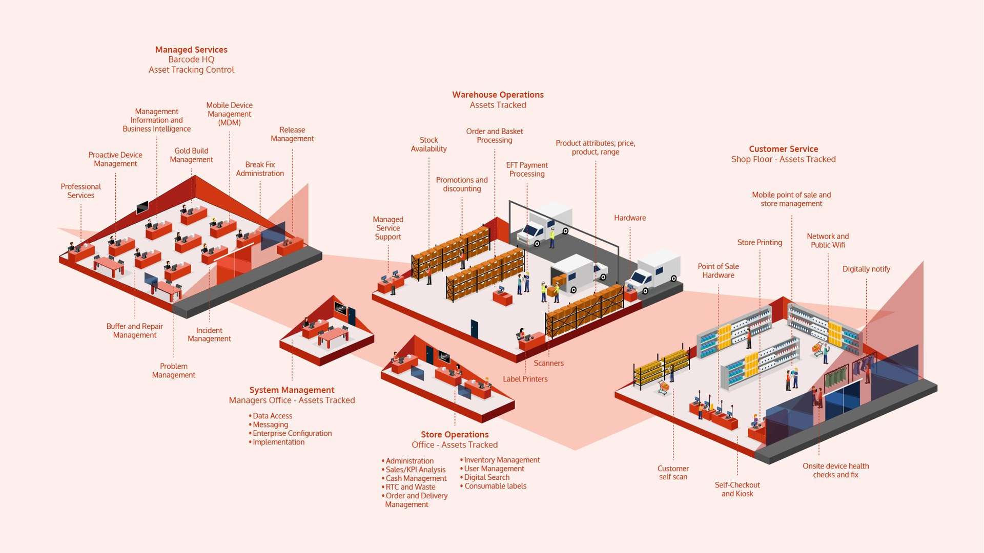 Barcode warehouse - infographic