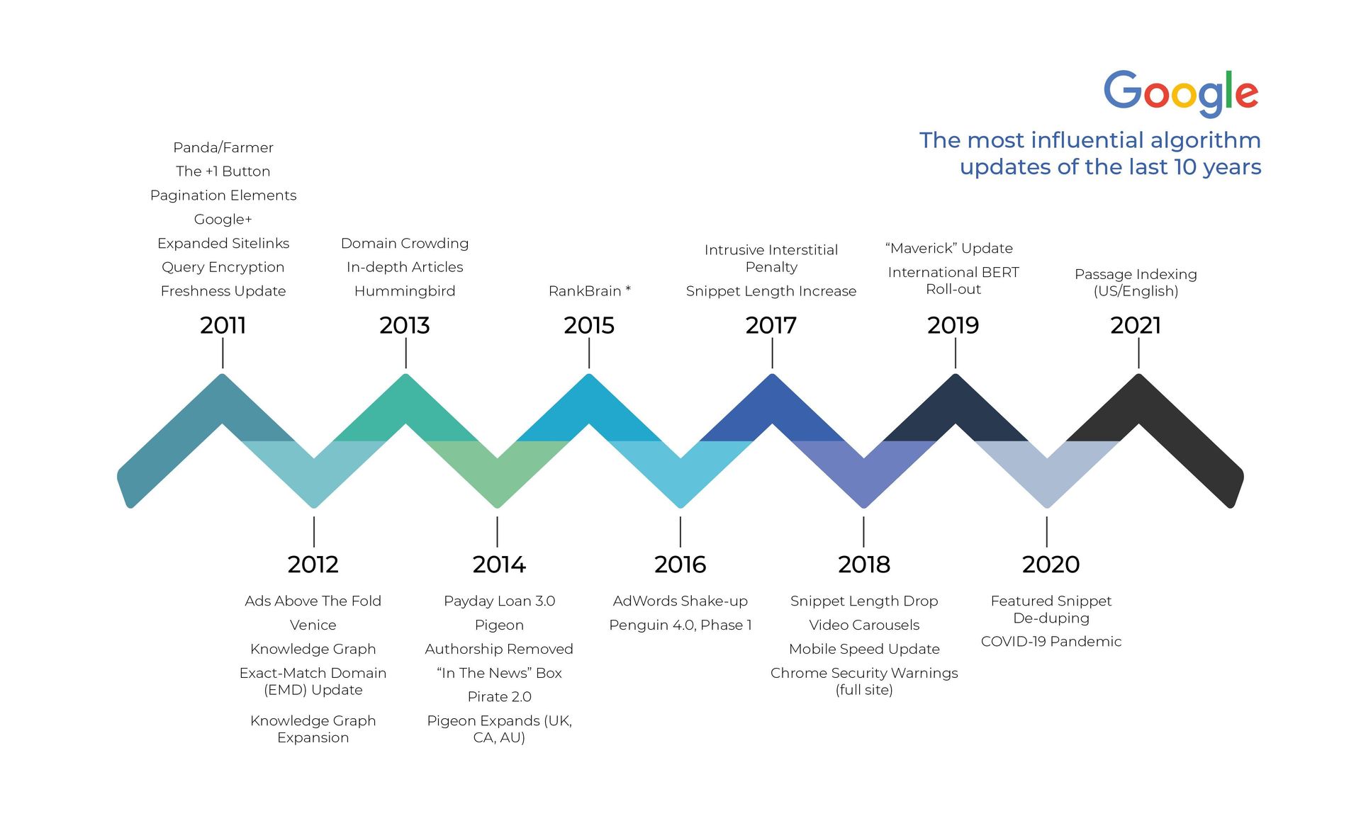 10 Year Timeline of Key Google Algorithm Updates