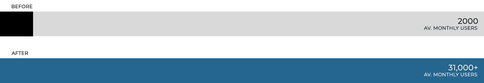 Chart showing 2000 average monthly user before the rebuild and 31000+ monthly users after